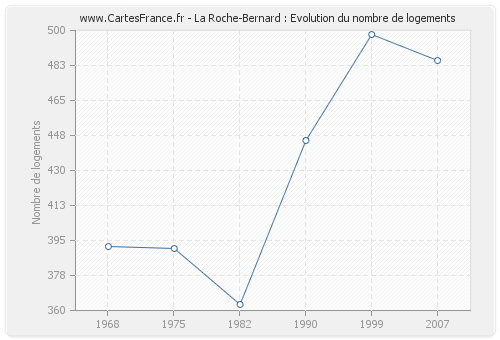 La Roche-Bernard : Evolution du nombre de logements